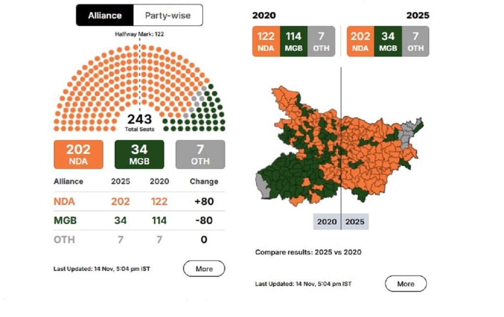 বিহারদা বি জে পিনা লুচিংবা এন দি এগী লৈঙাক শেম্ননবা থৌরাং তৌরি,আর জে দি -কংগ্ৰেসনা লুচিংবা মহাগথবন্ধন চন্নফম লৈখিদ্রে